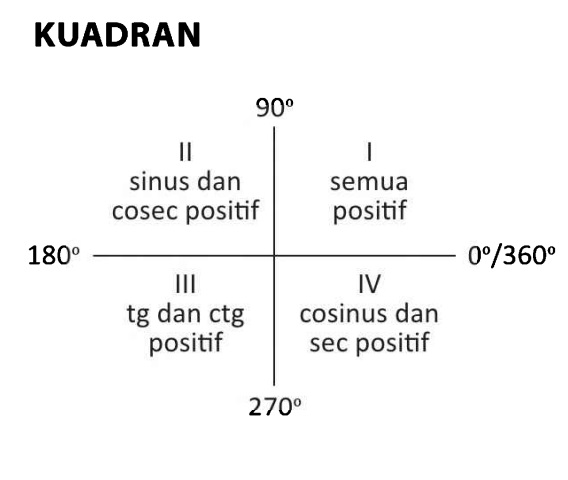 Ilustrasi Trigonometri
