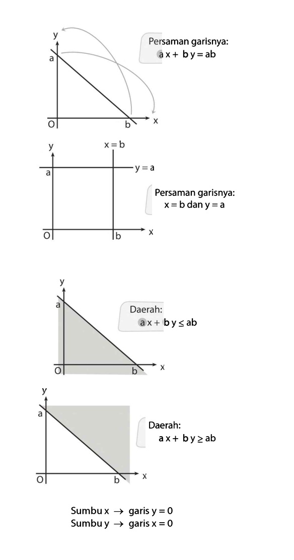 Ilustrasi Program Linear
