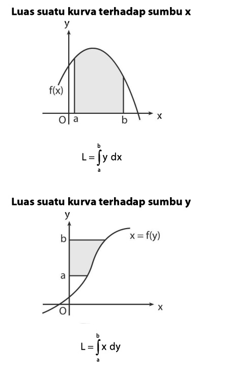 Ilustrasi Integral
